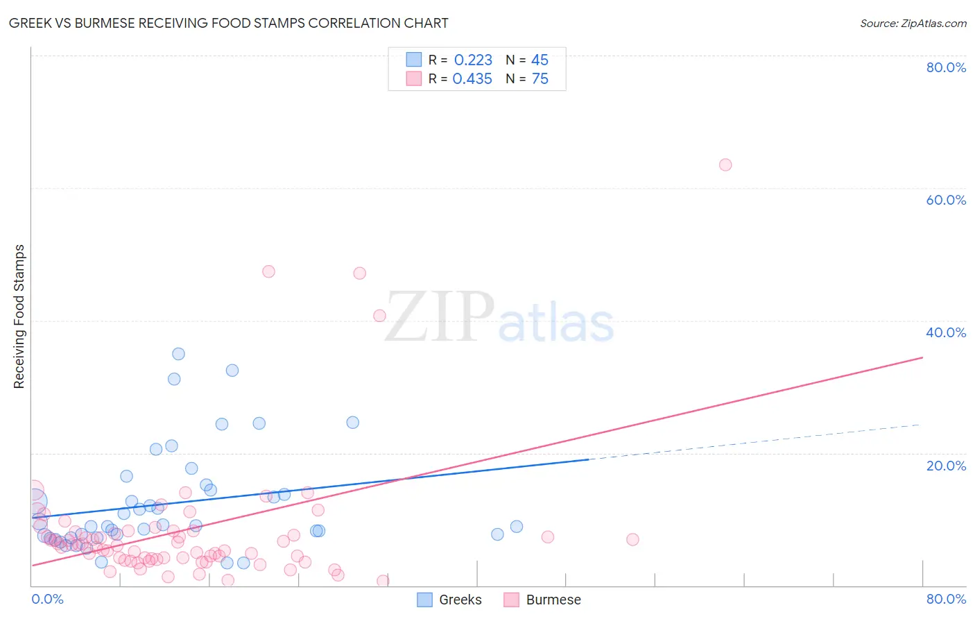 Greek vs Burmese Receiving Food Stamps