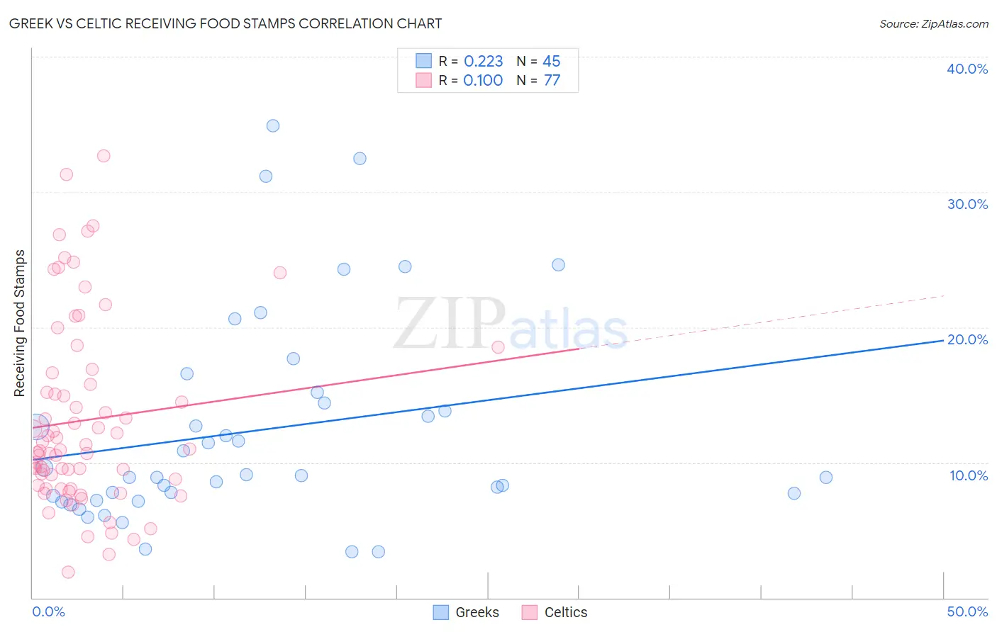 Greek vs Celtic Receiving Food Stamps