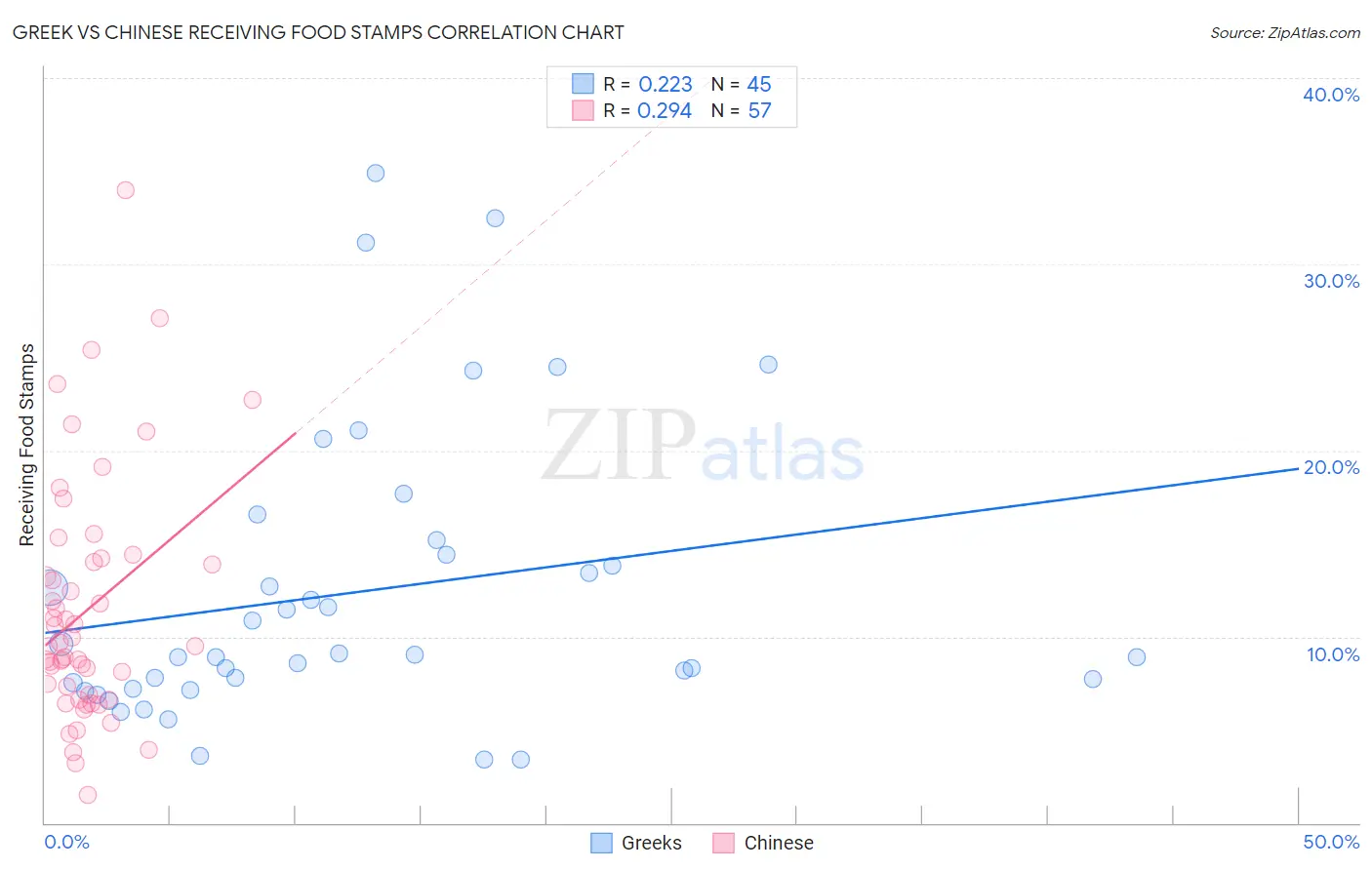 Greek vs Chinese Receiving Food Stamps