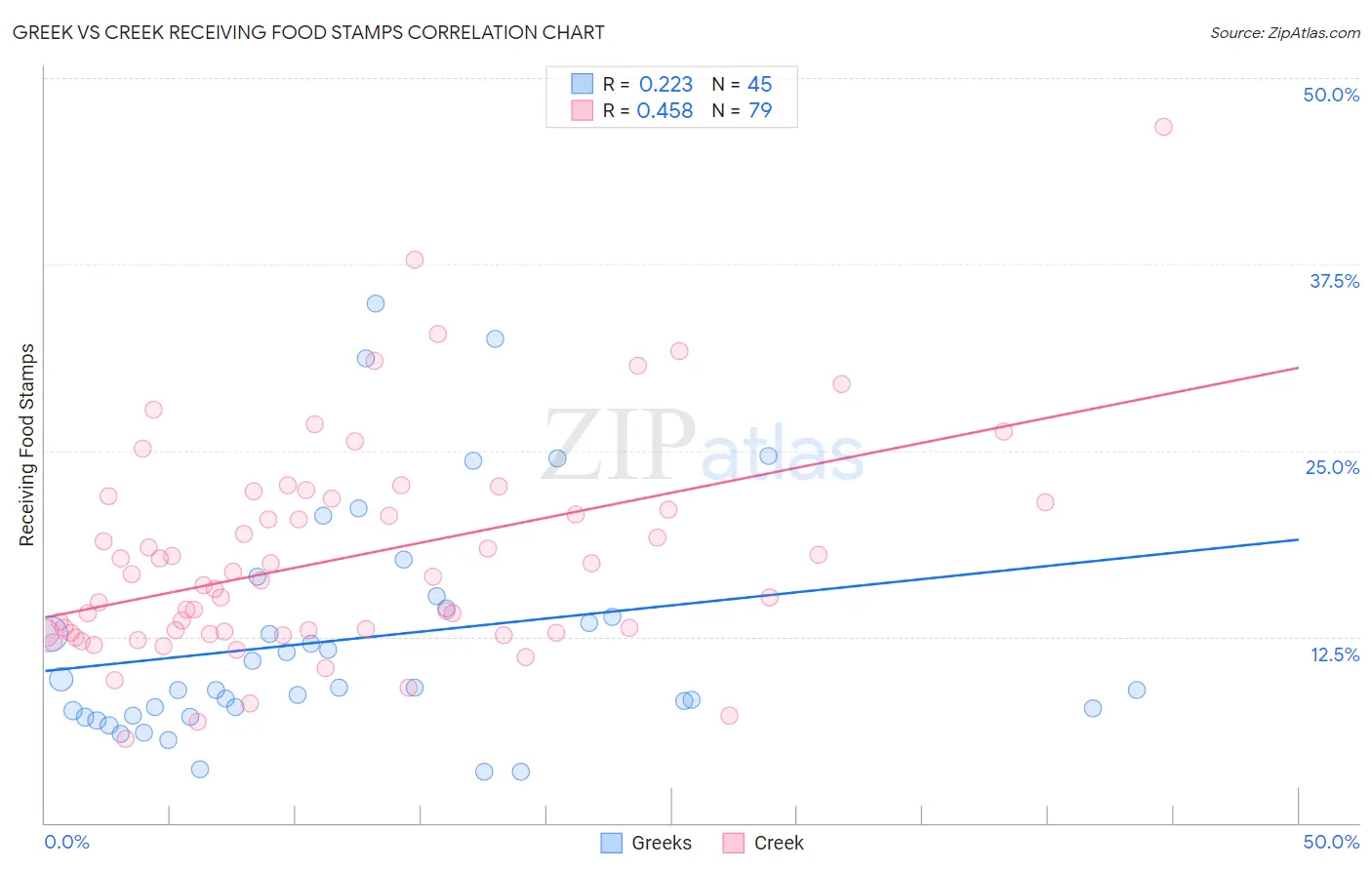 Greek vs Creek Receiving Food Stamps