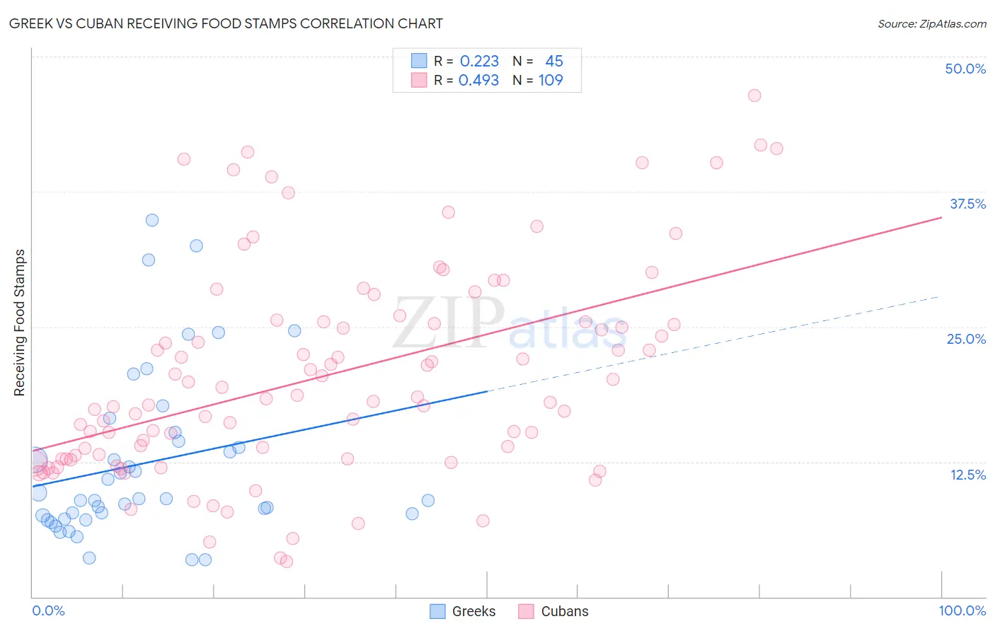 Greek vs Cuban Receiving Food Stamps