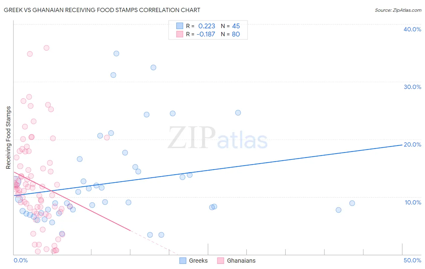 Greek vs Ghanaian Receiving Food Stamps