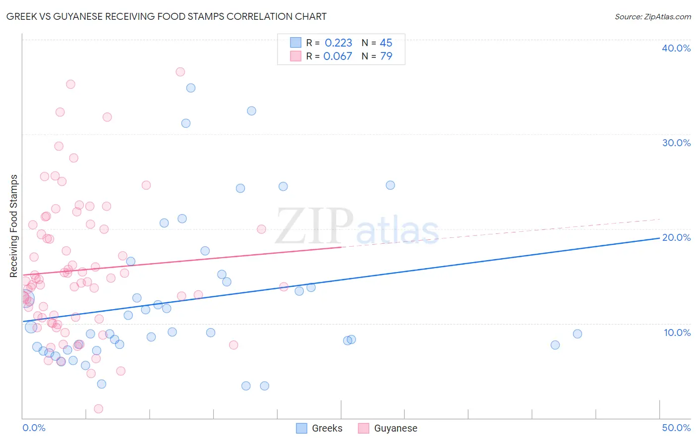 Greek vs Guyanese Receiving Food Stamps