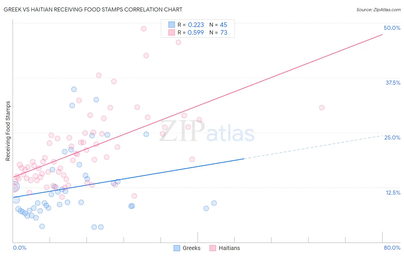 Greek vs Haitian Receiving Food Stamps