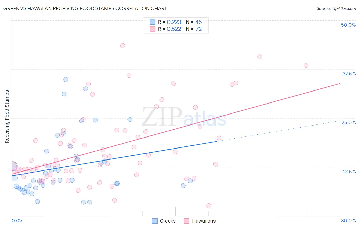 Greek vs Hawaiian Receiving Food Stamps