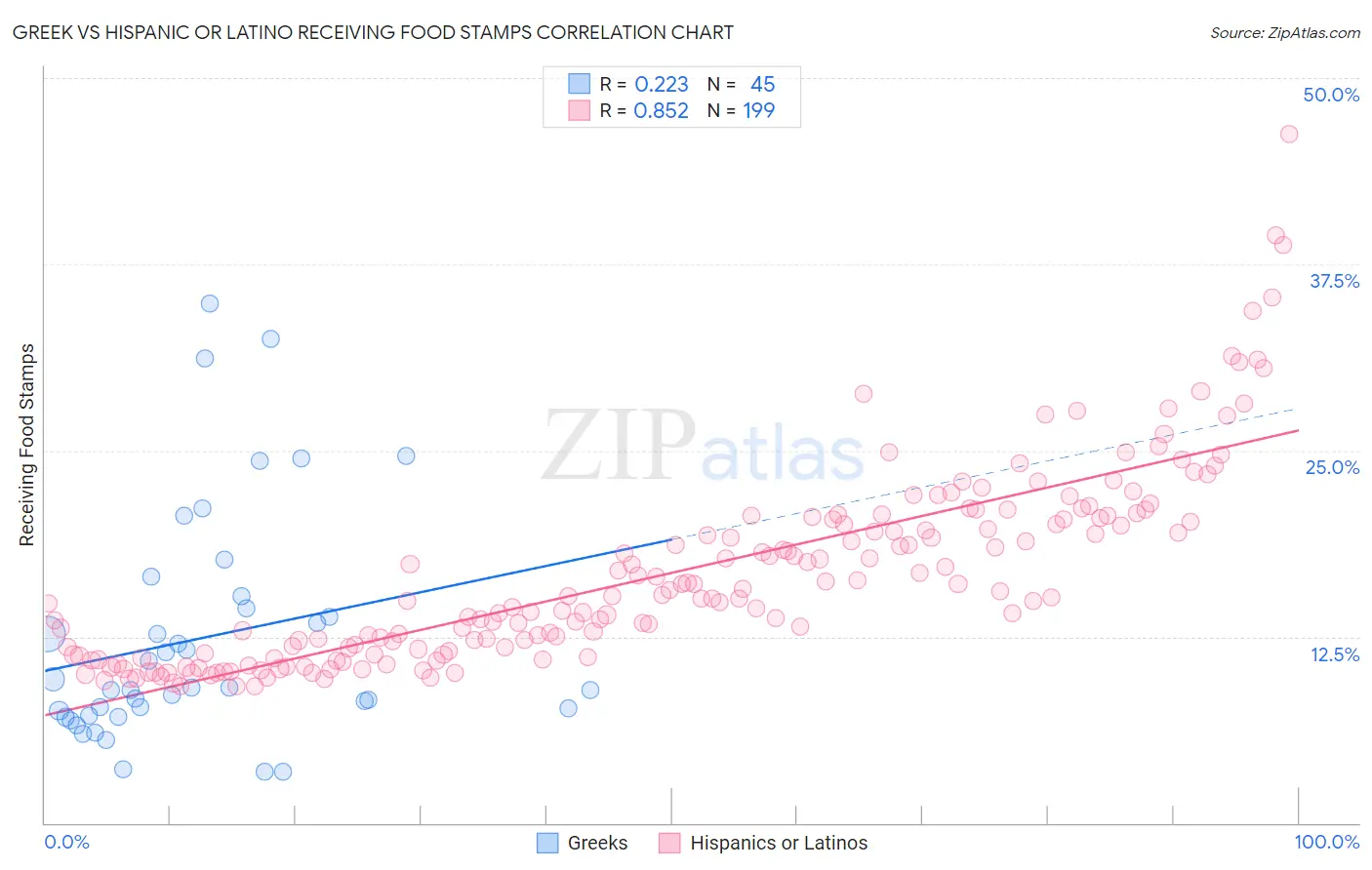 Greek vs Hispanic or Latino Receiving Food Stamps