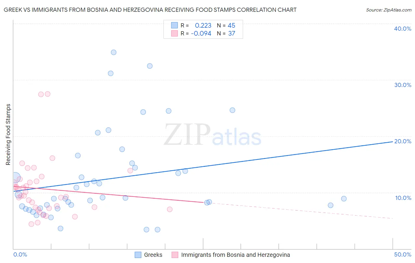 Greek vs Immigrants from Bosnia and Herzegovina Receiving Food Stamps