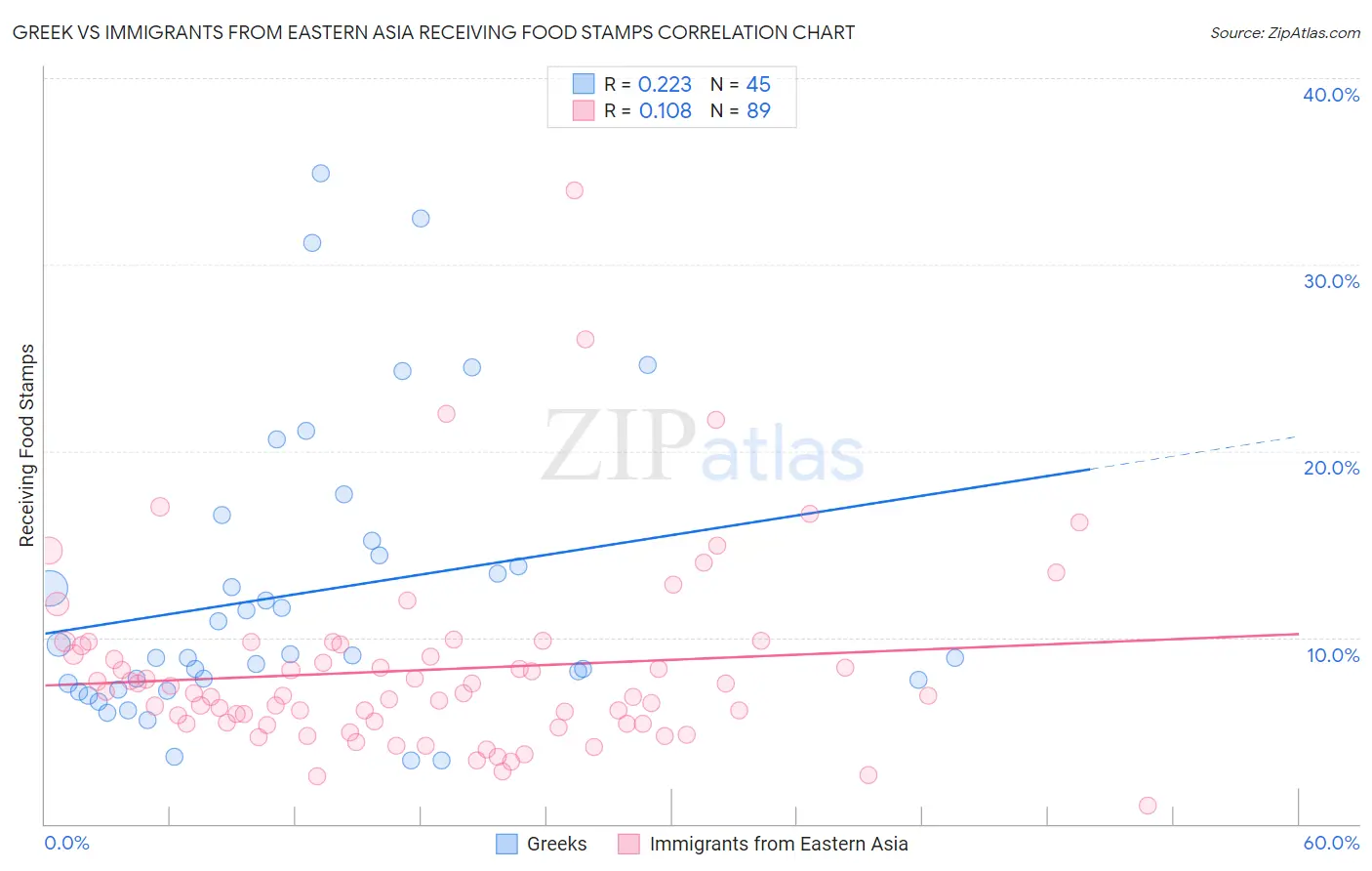 Greek vs Immigrants from Eastern Asia Receiving Food Stamps