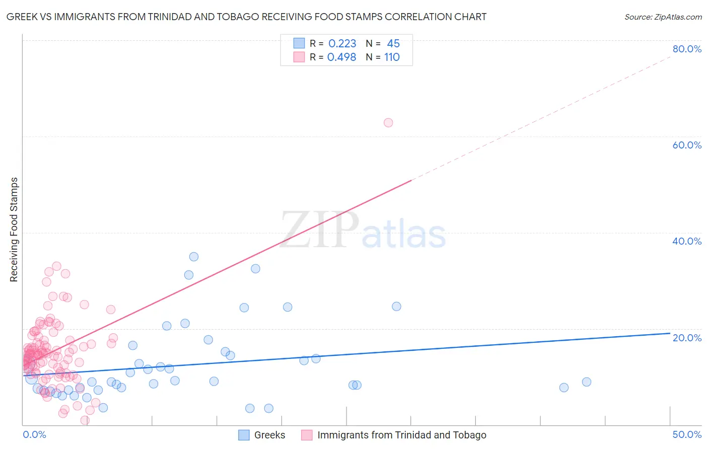 Greek vs Immigrants from Trinidad and Tobago Receiving Food Stamps