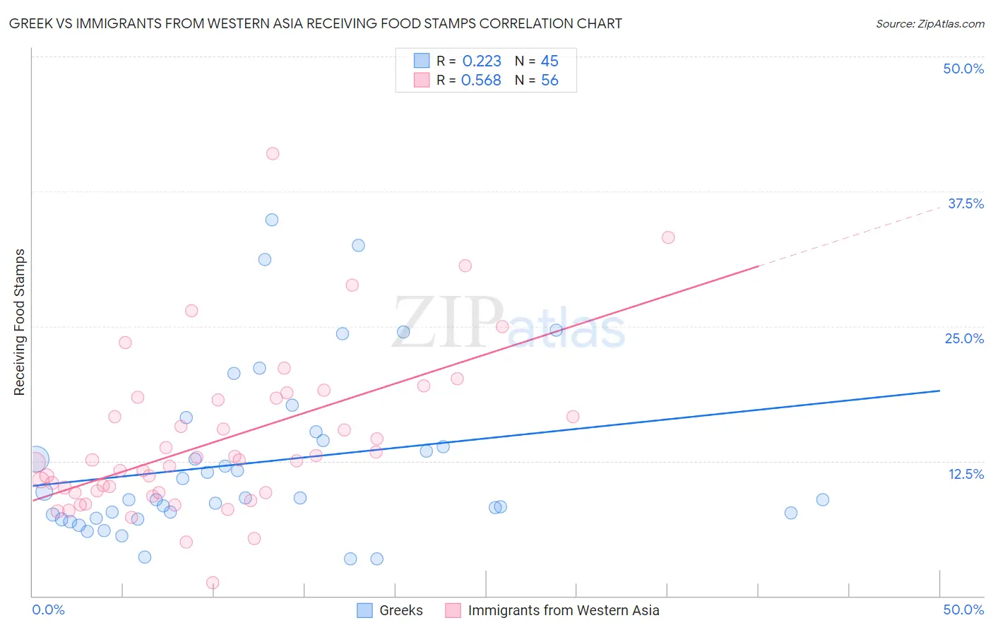 Greek vs Immigrants from Western Asia Receiving Food Stamps