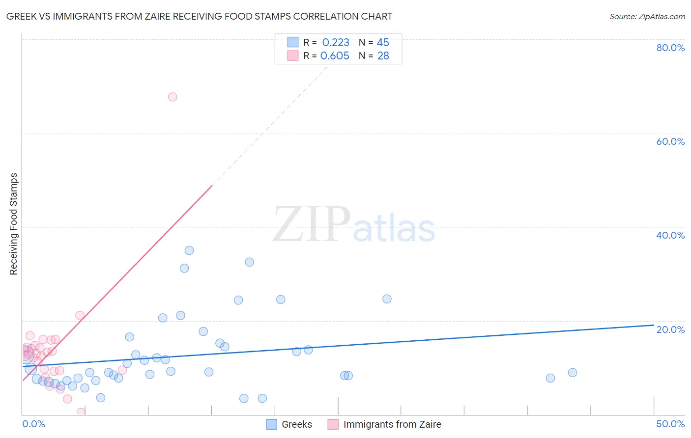 Greek vs Immigrants from Zaire Receiving Food Stamps