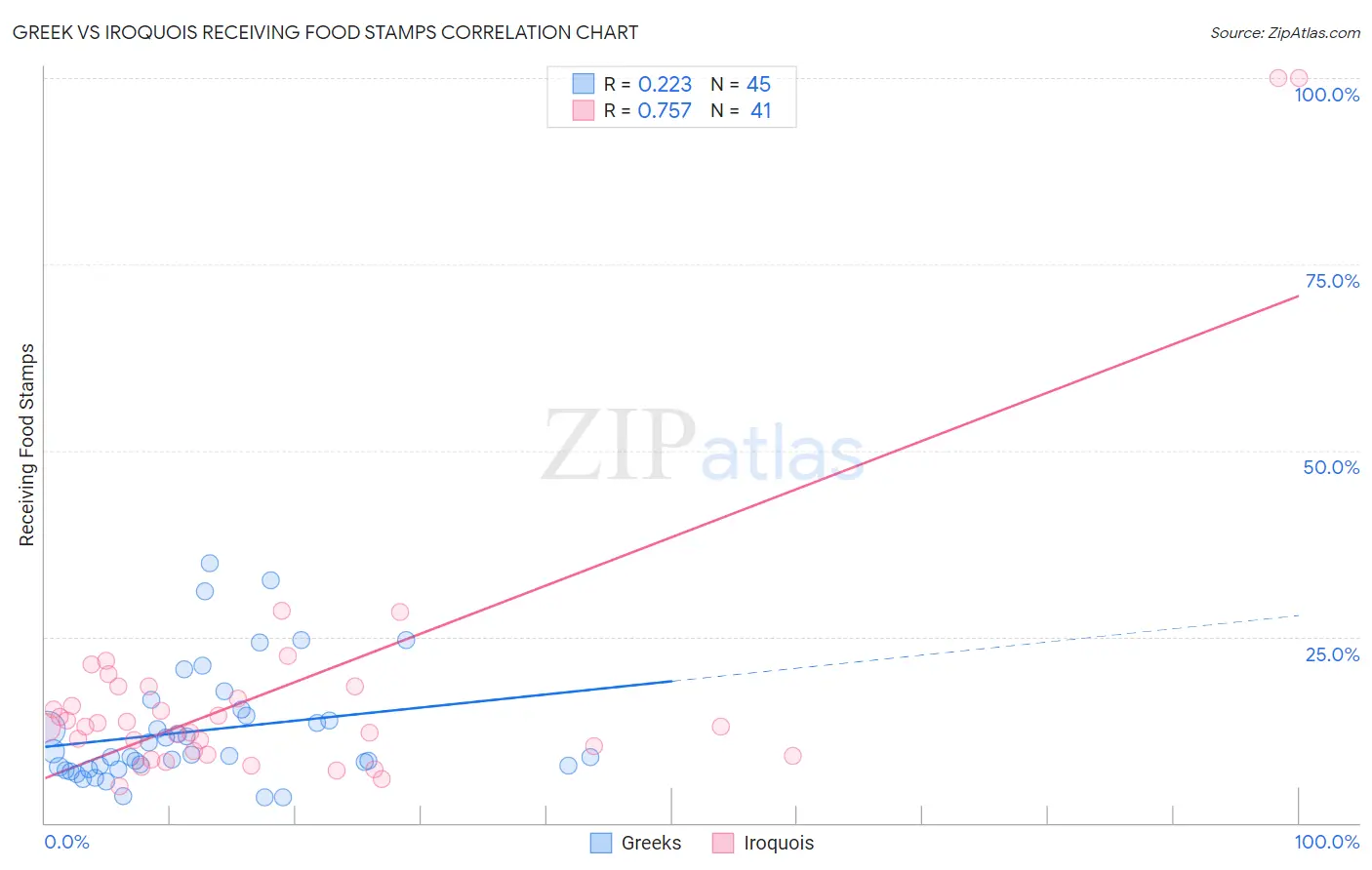 Greek vs Iroquois Receiving Food Stamps