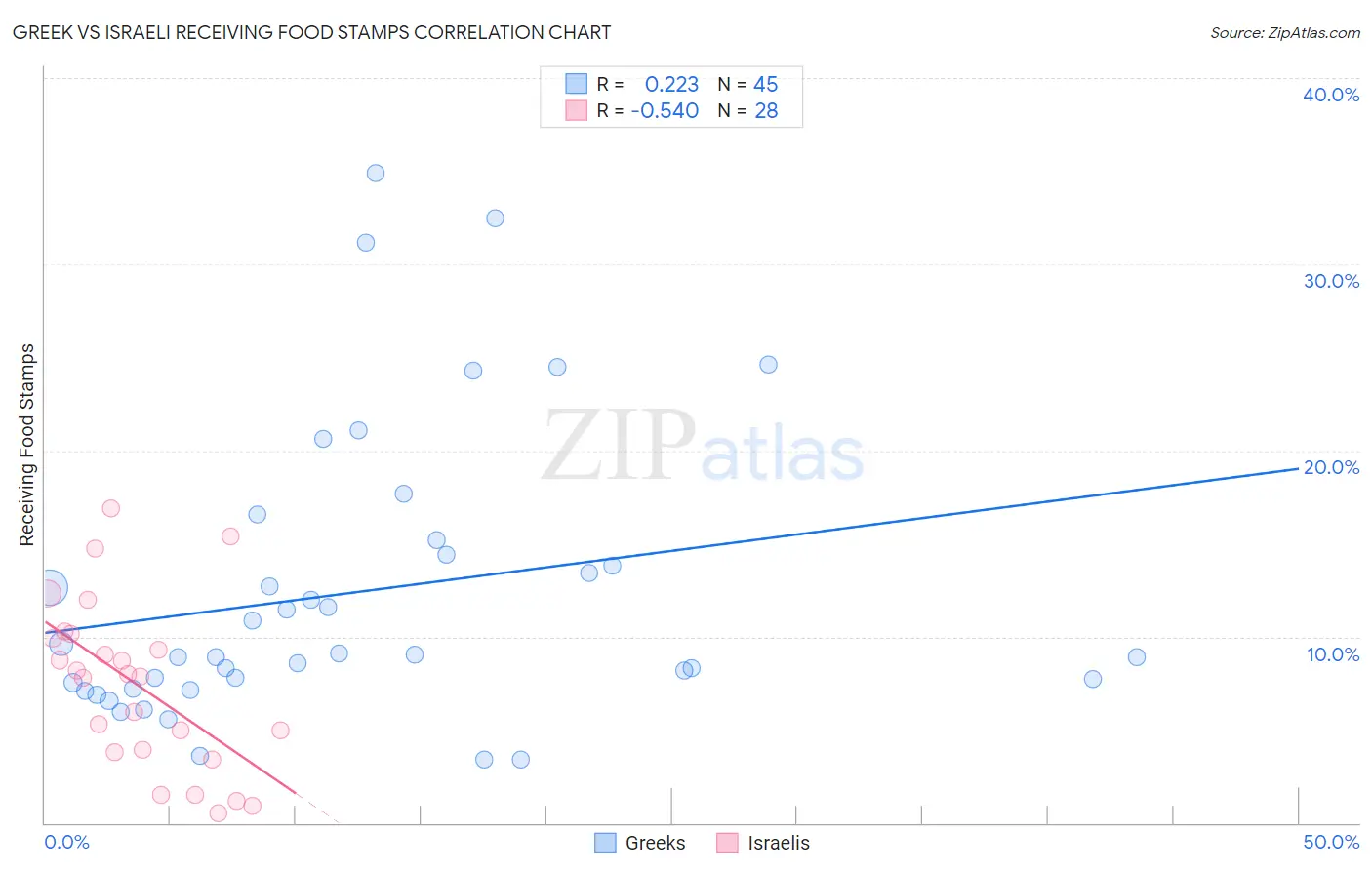 Greek vs Israeli Receiving Food Stamps