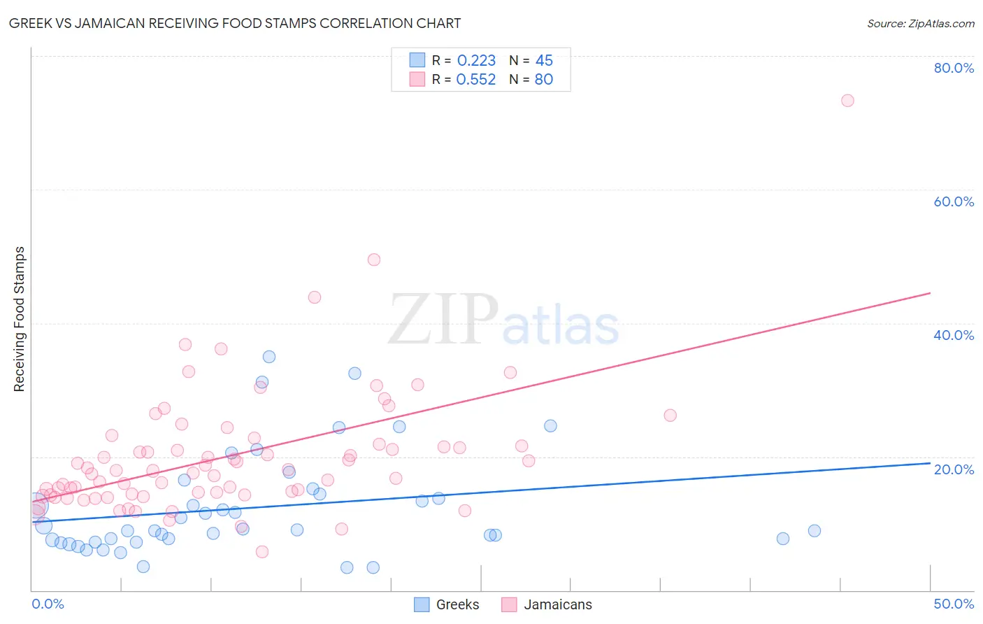 Greek vs Jamaican Receiving Food Stamps