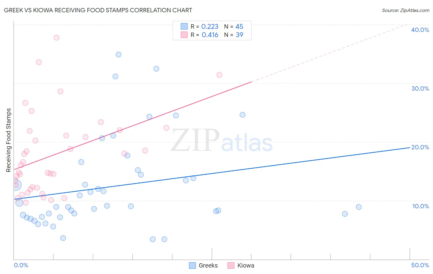 Greek vs Kiowa Receiving Food Stamps