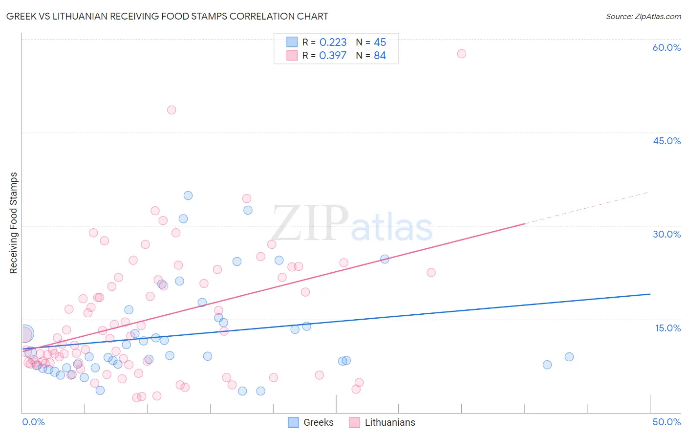Greek vs Lithuanian Receiving Food Stamps