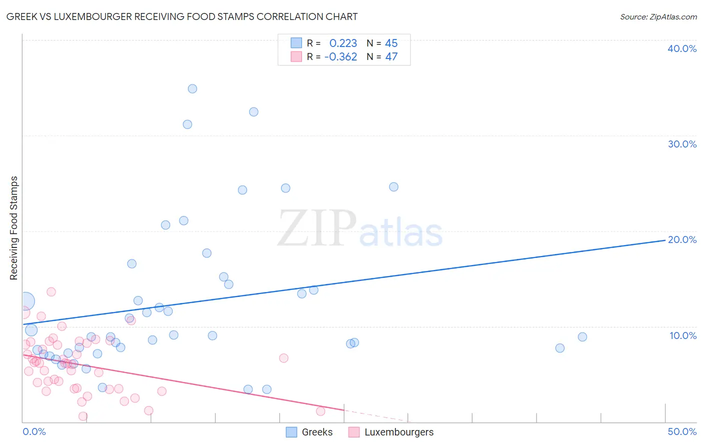 Greek vs Luxembourger Receiving Food Stamps