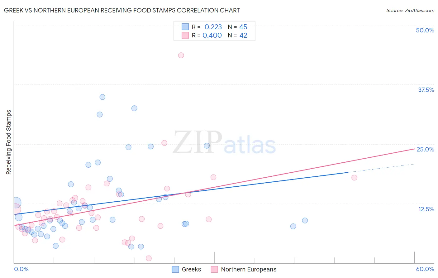Greek vs Northern European Receiving Food Stamps