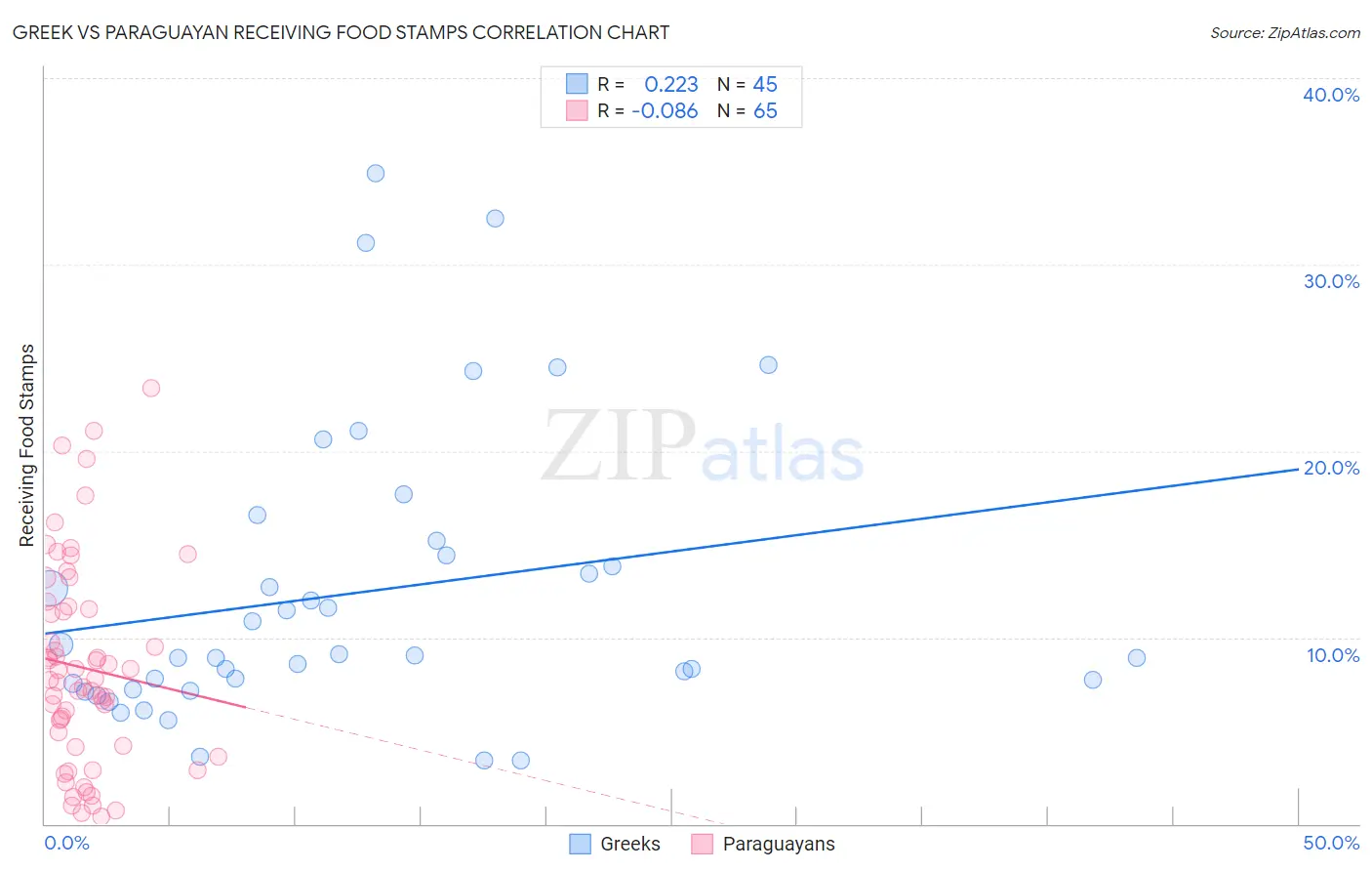 Greek vs Paraguayan Receiving Food Stamps