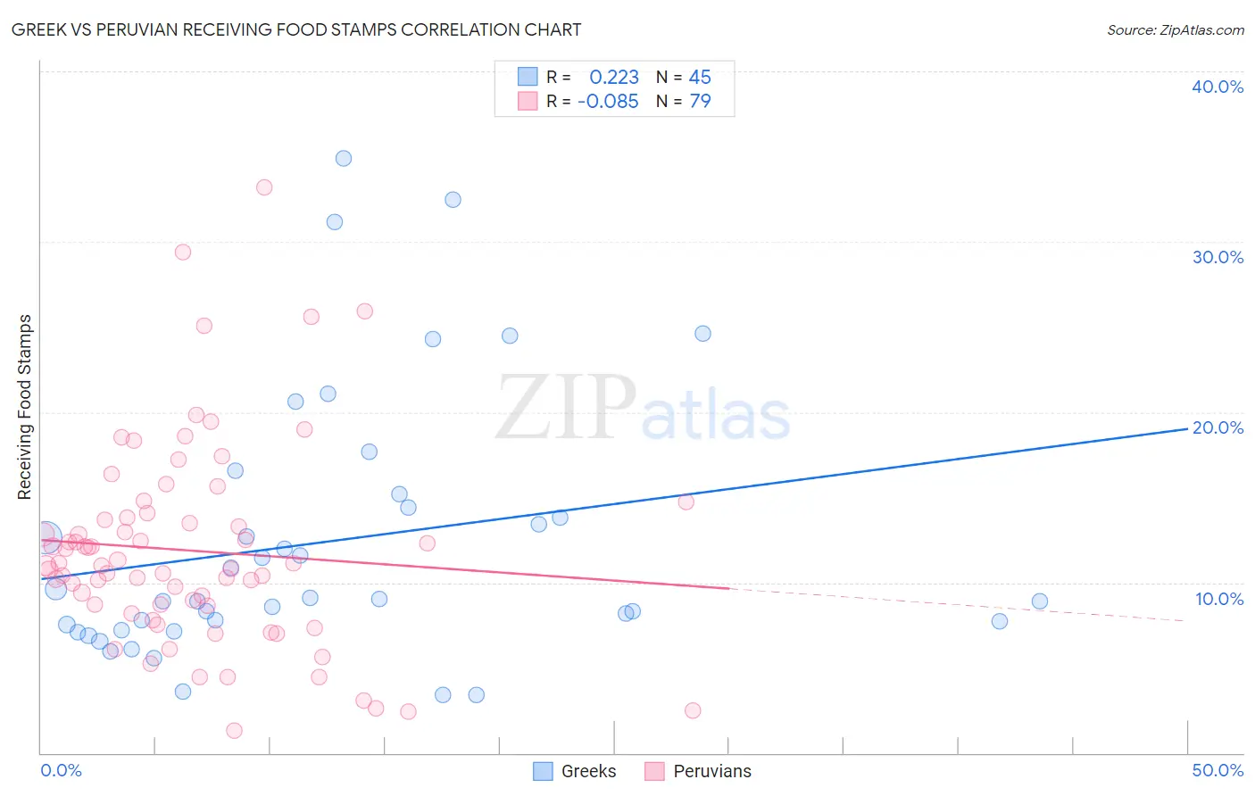 Greek vs Peruvian Receiving Food Stamps