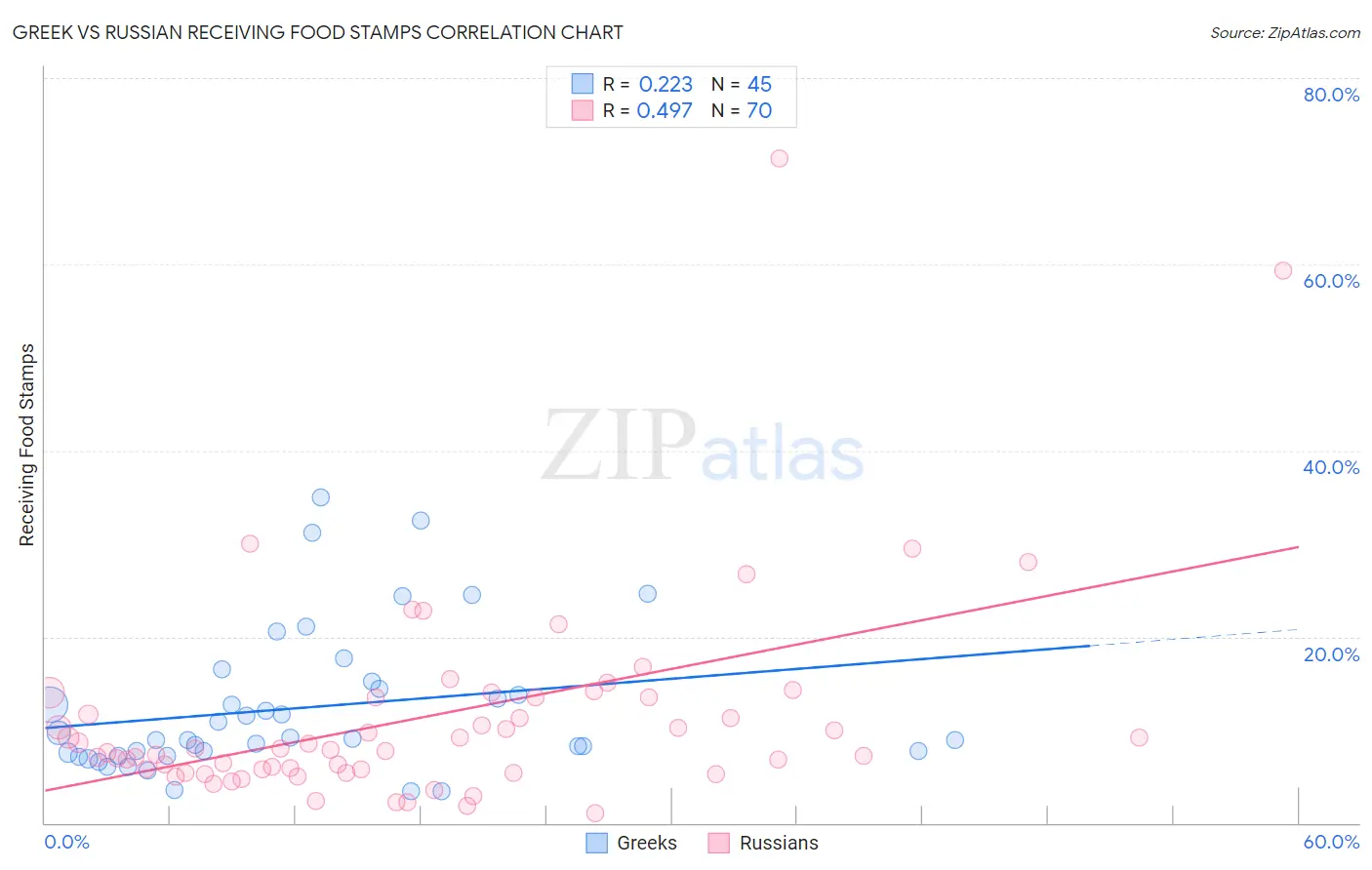 Greek vs Russian Receiving Food Stamps