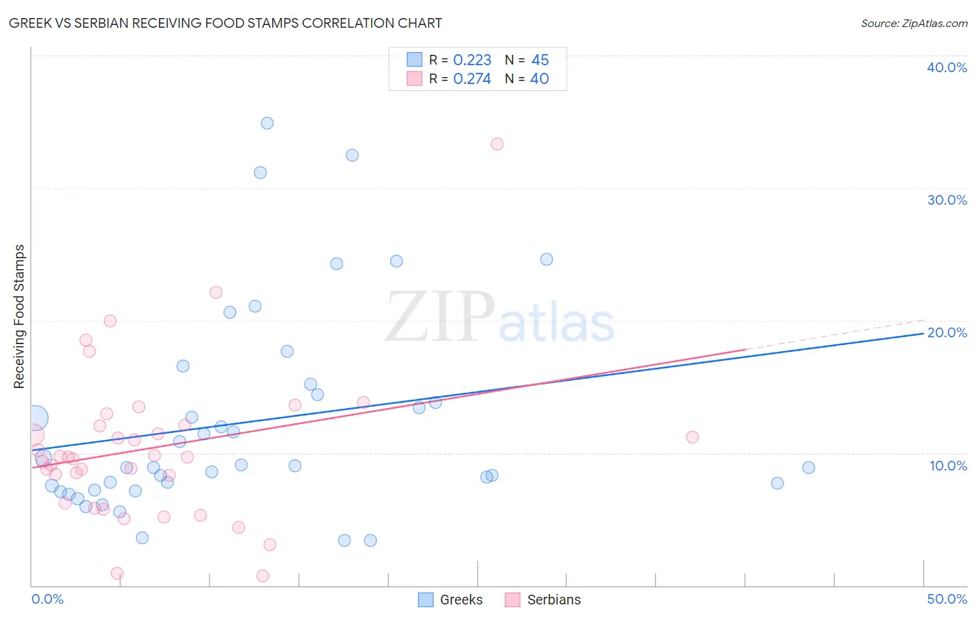 Greek vs Serbian Receiving Food Stamps