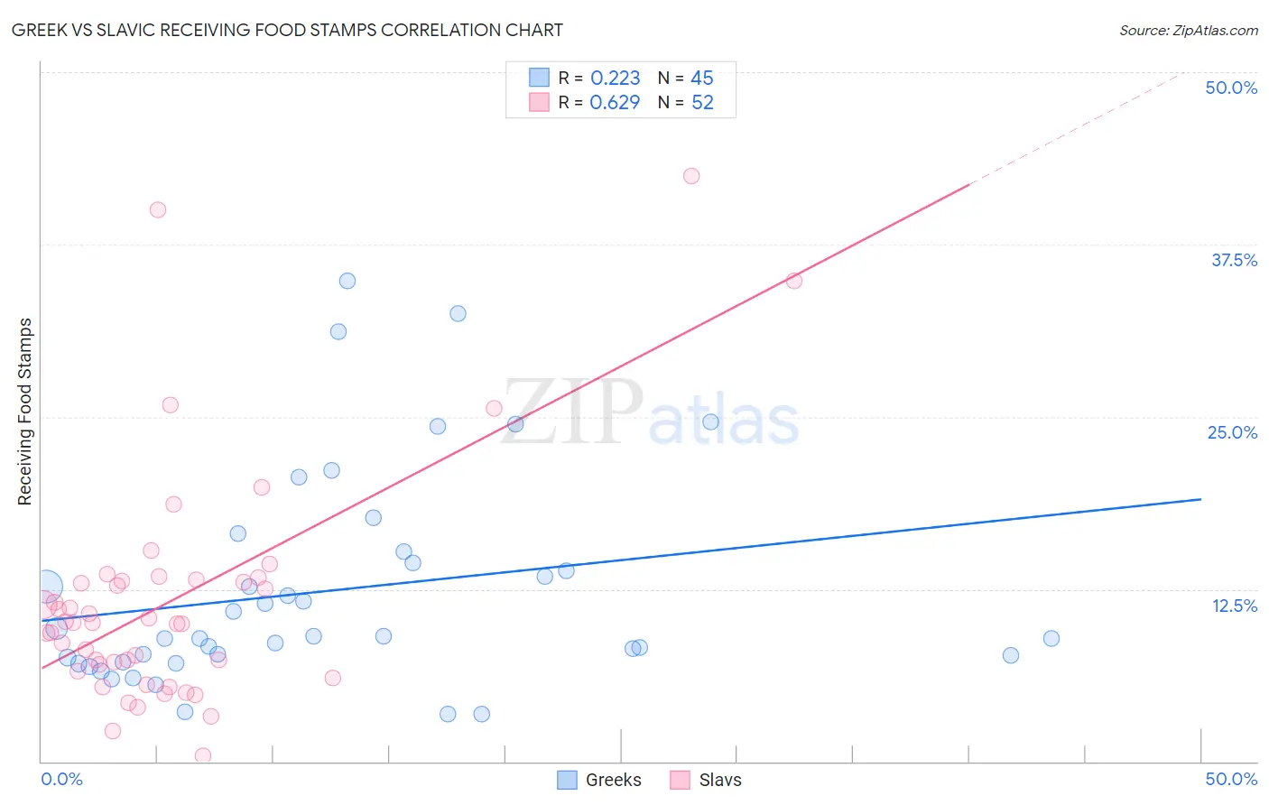 Greek vs Slavic Receiving Food Stamps