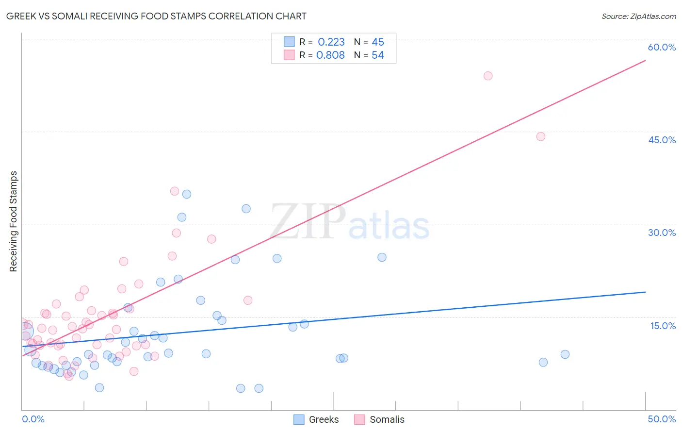 Greek vs Somali Receiving Food Stamps