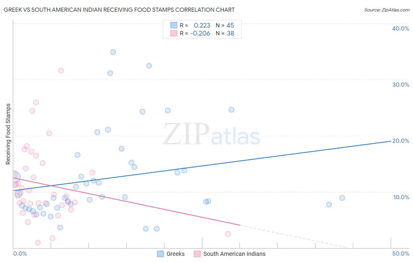 Greek vs South American Indian Receiving Food Stamps