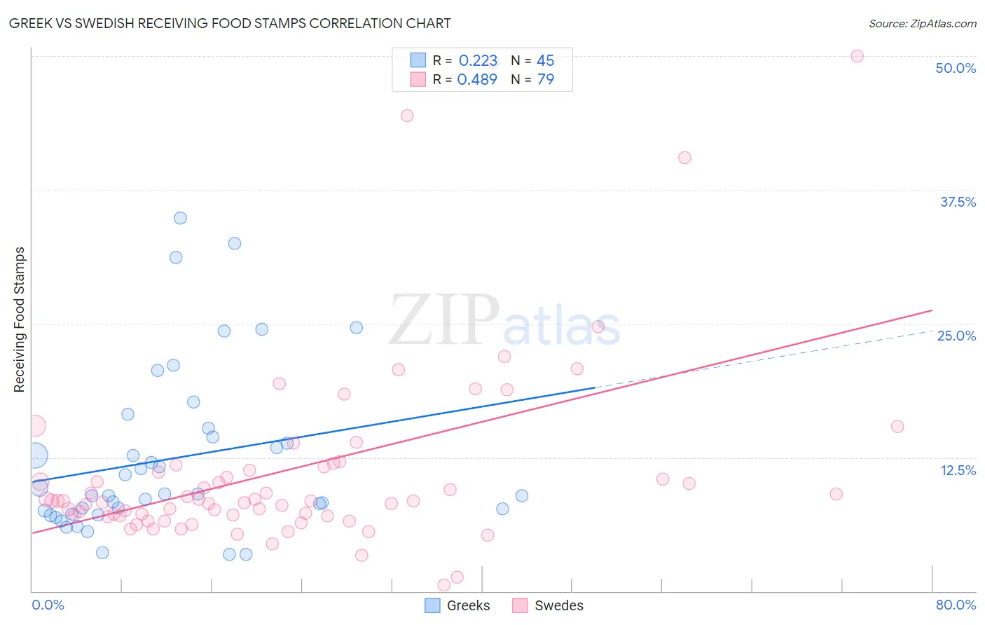 Greek vs Swedish Receiving Food Stamps