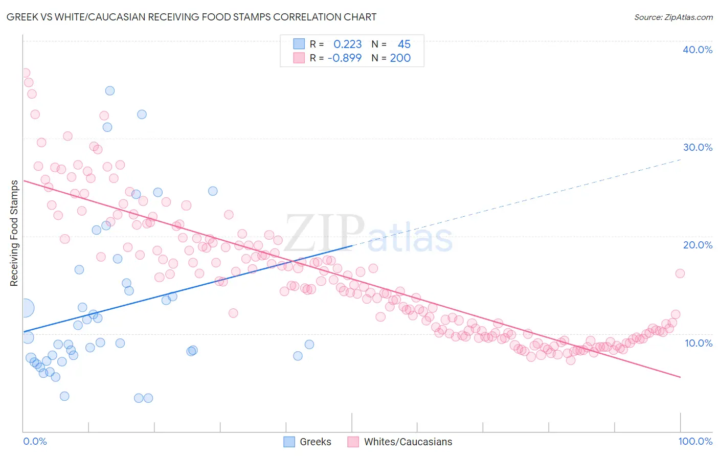 Greek vs White/Caucasian Receiving Food Stamps