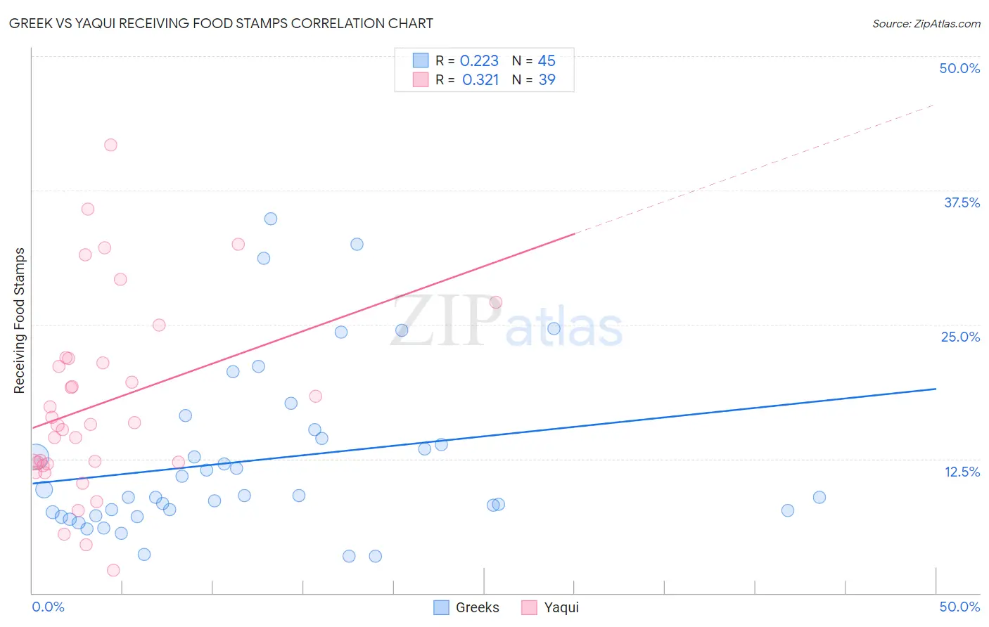 Greek vs Yaqui Receiving Food Stamps