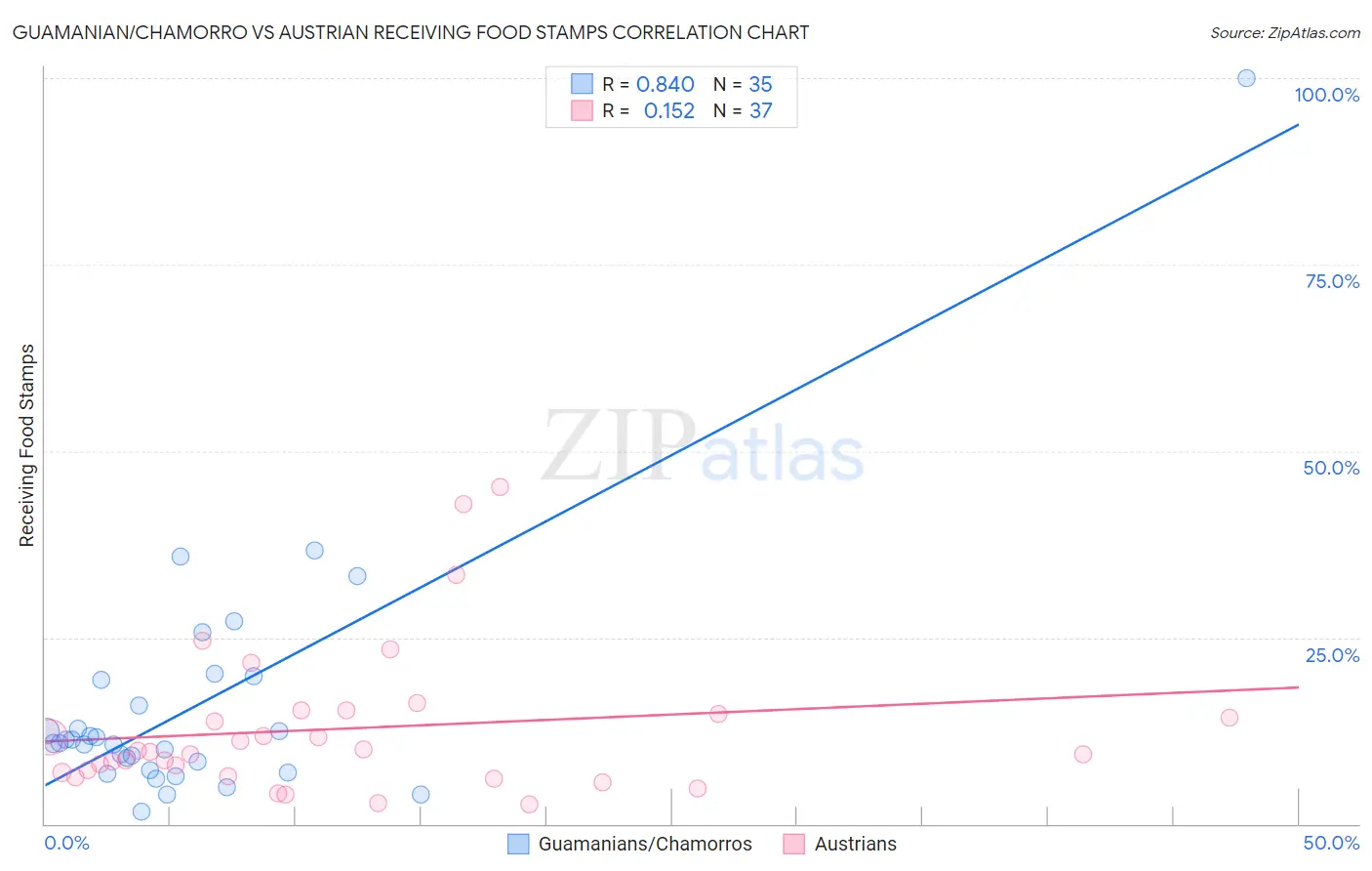 Guamanian/Chamorro vs Austrian Receiving Food Stamps