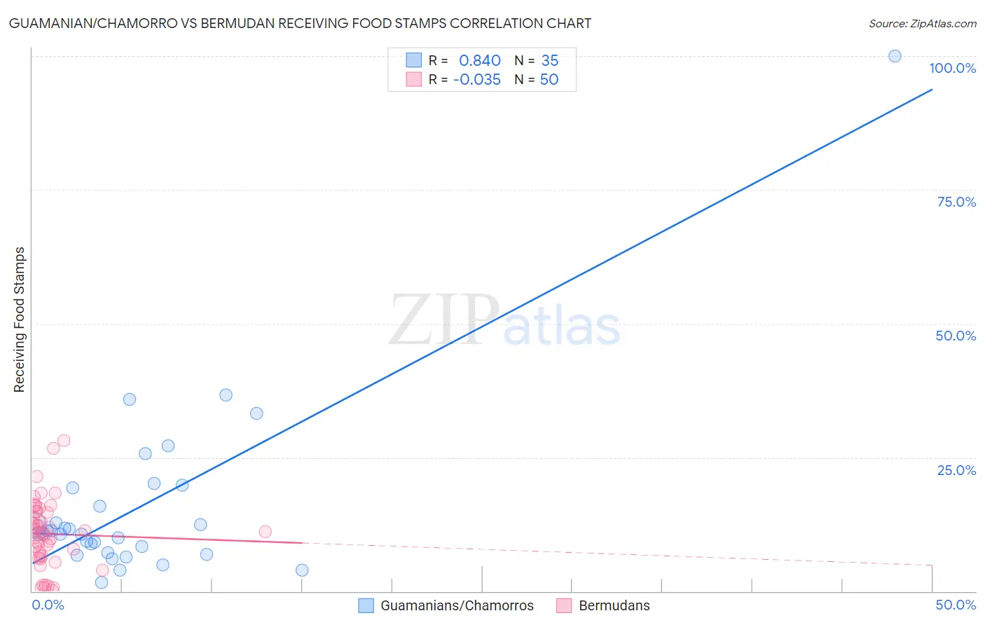 Guamanian/Chamorro vs Bermudan Receiving Food Stamps