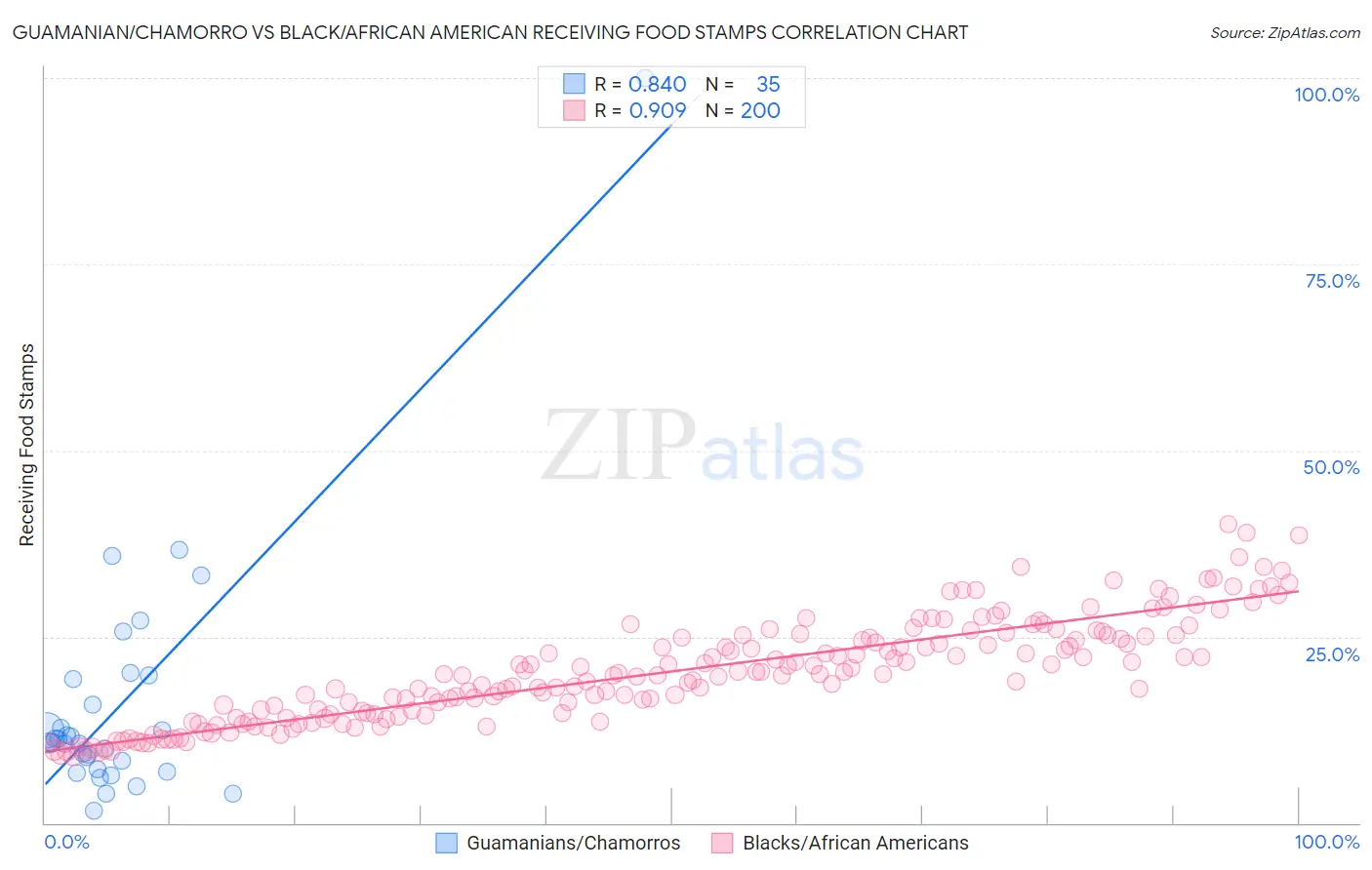 Guamanian/Chamorro vs Black/African American Receiving Food Stamps