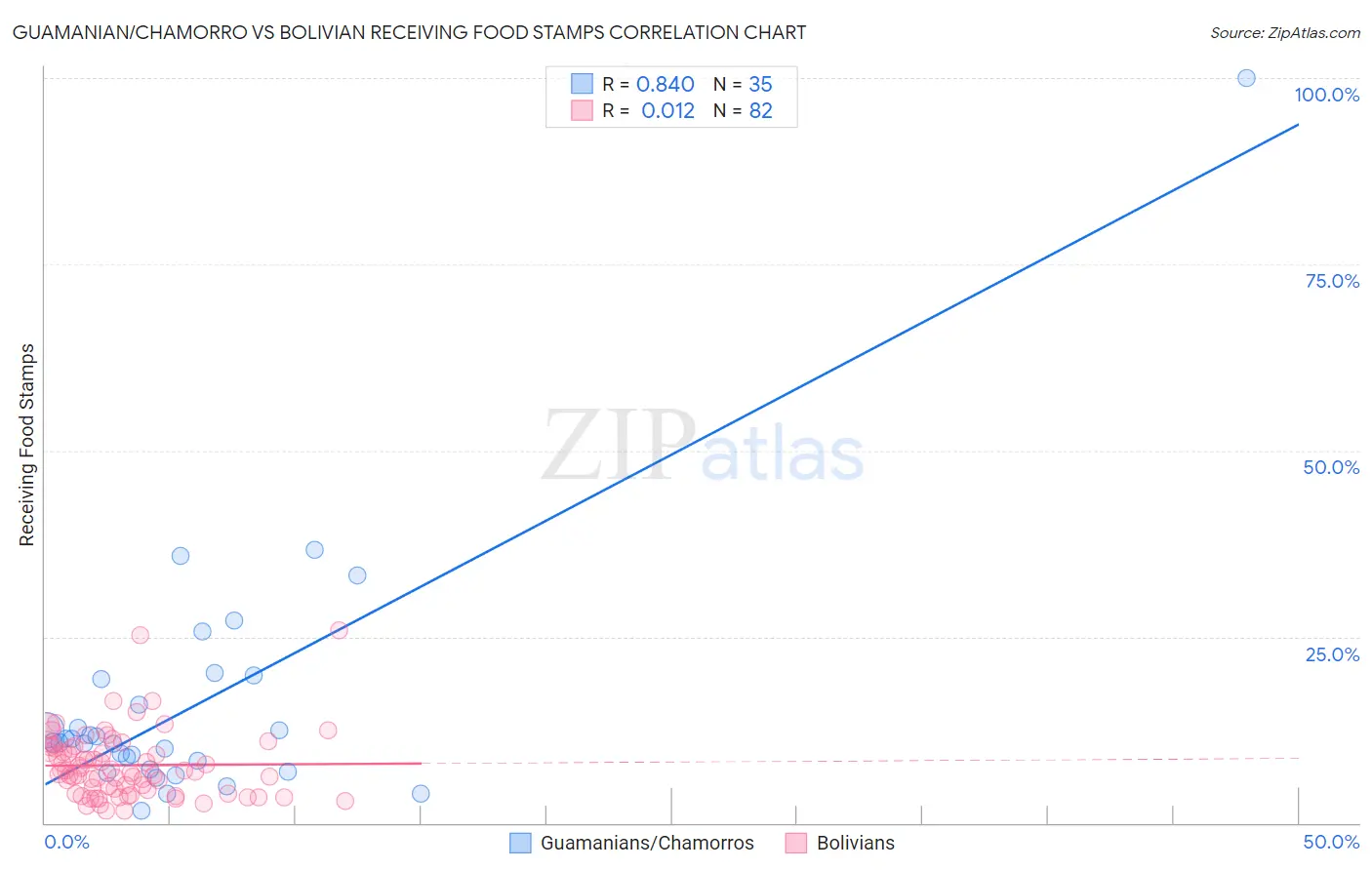 Guamanian/Chamorro vs Bolivian Receiving Food Stamps