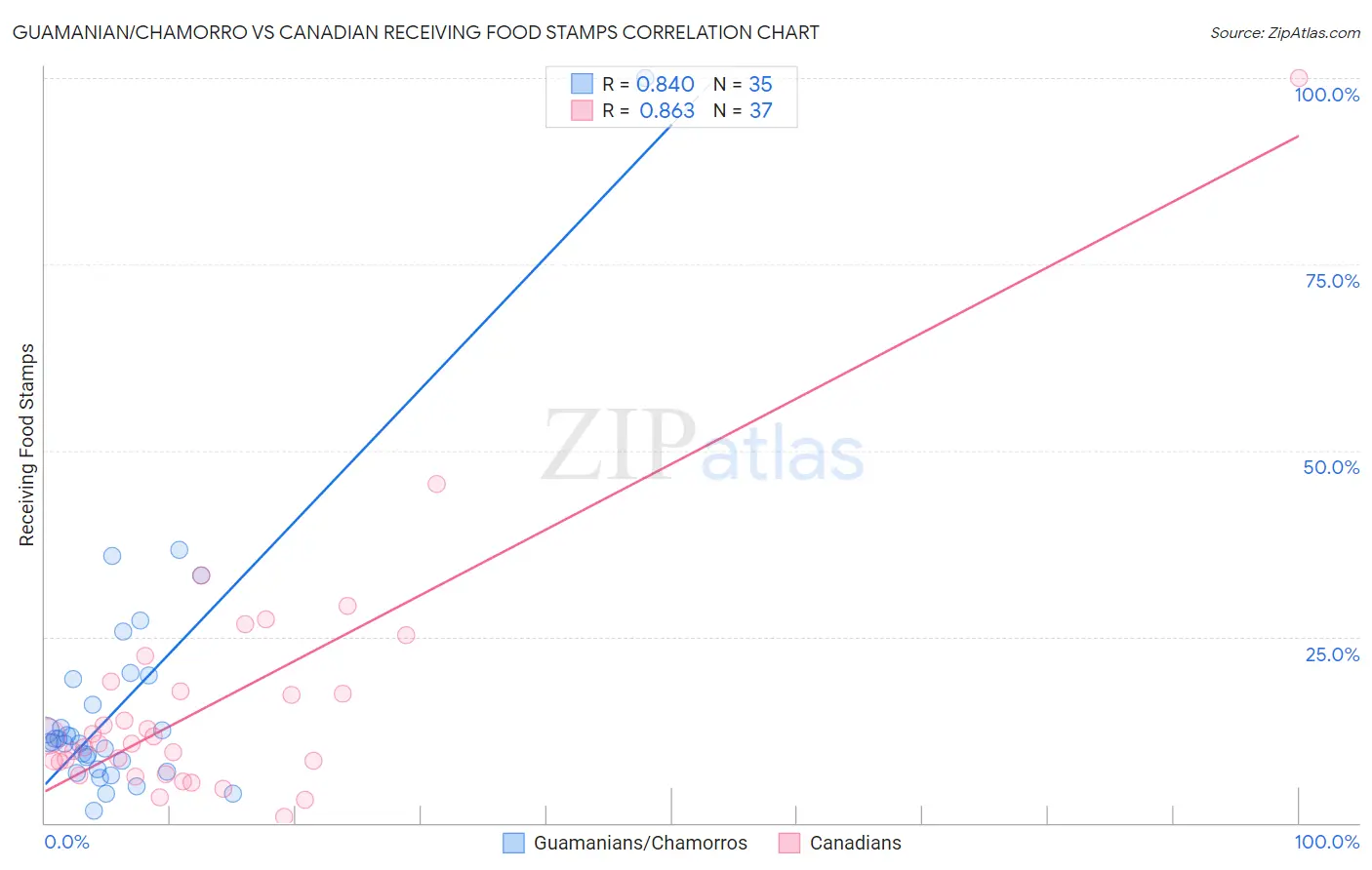 Guamanian/Chamorro vs Canadian Receiving Food Stamps