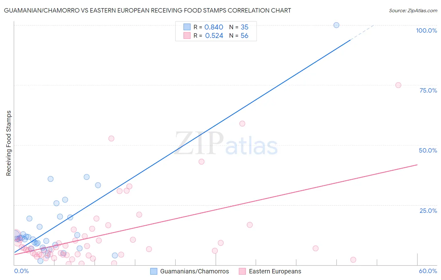Guamanian/Chamorro vs Eastern European Receiving Food Stamps