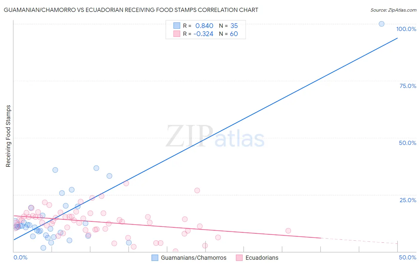 Guamanian/Chamorro vs Ecuadorian Receiving Food Stamps