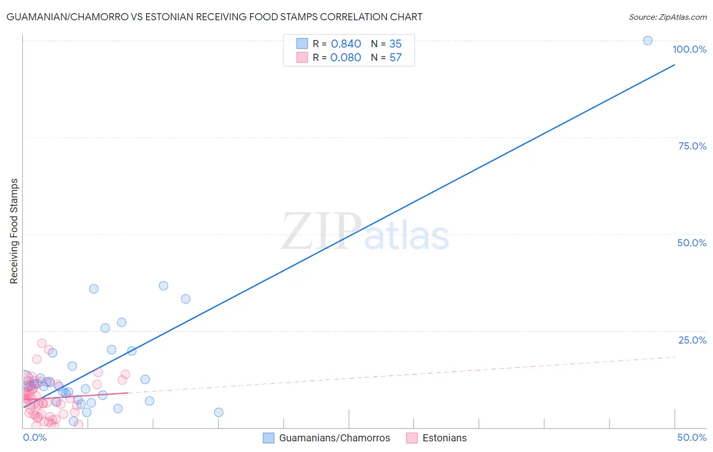 Guamanian/Chamorro vs Estonian Receiving Food Stamps