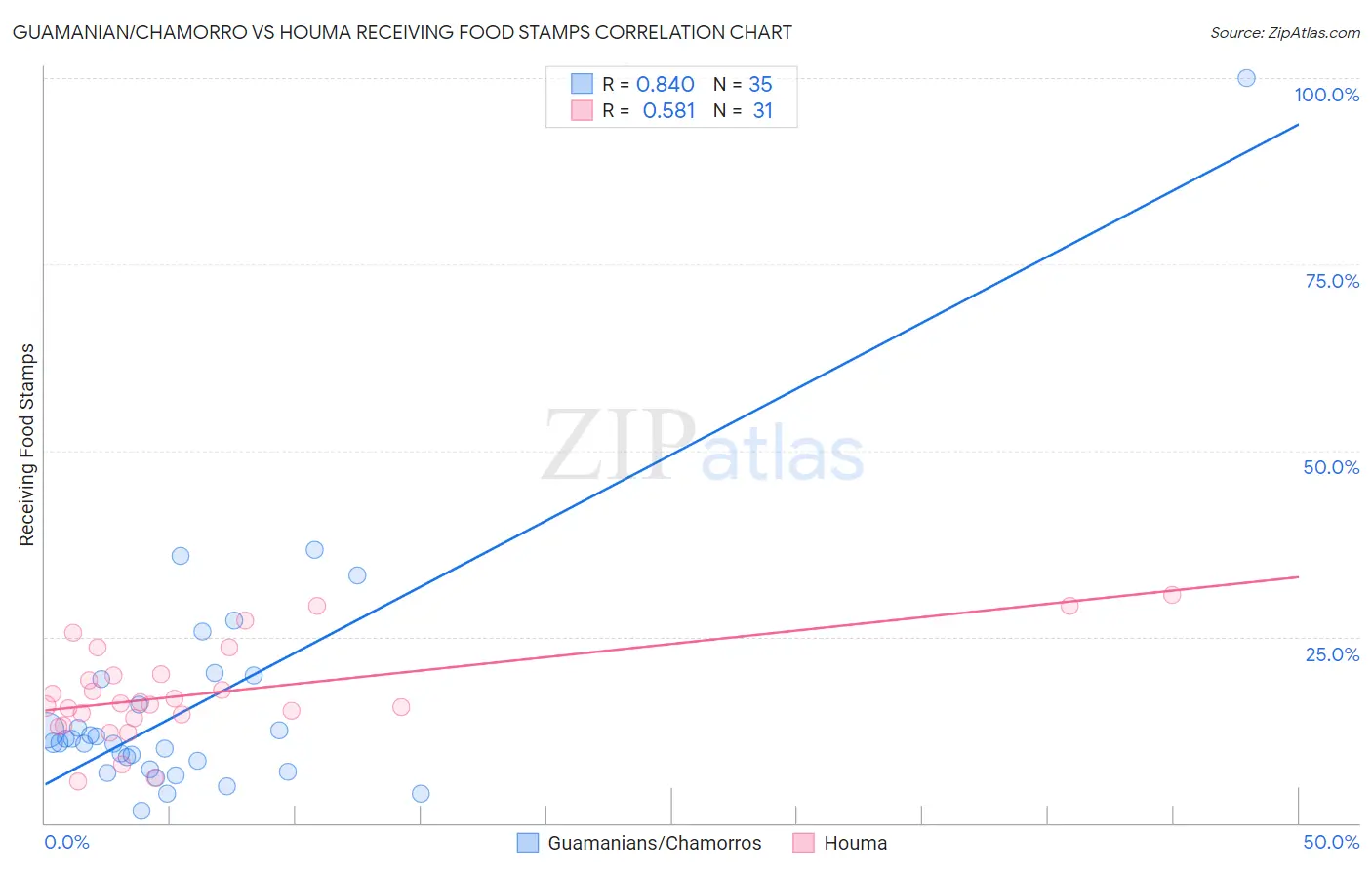 Guamanian/Chamorro vs Houma Receiving Food Stamps