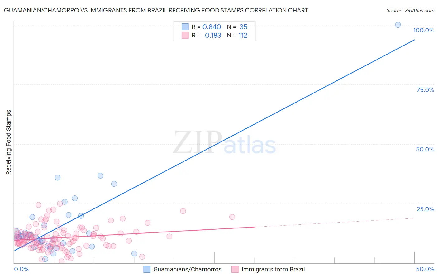 Guamanian/Chamorro vs Immigrants from Brazil Receiving Food Stamps