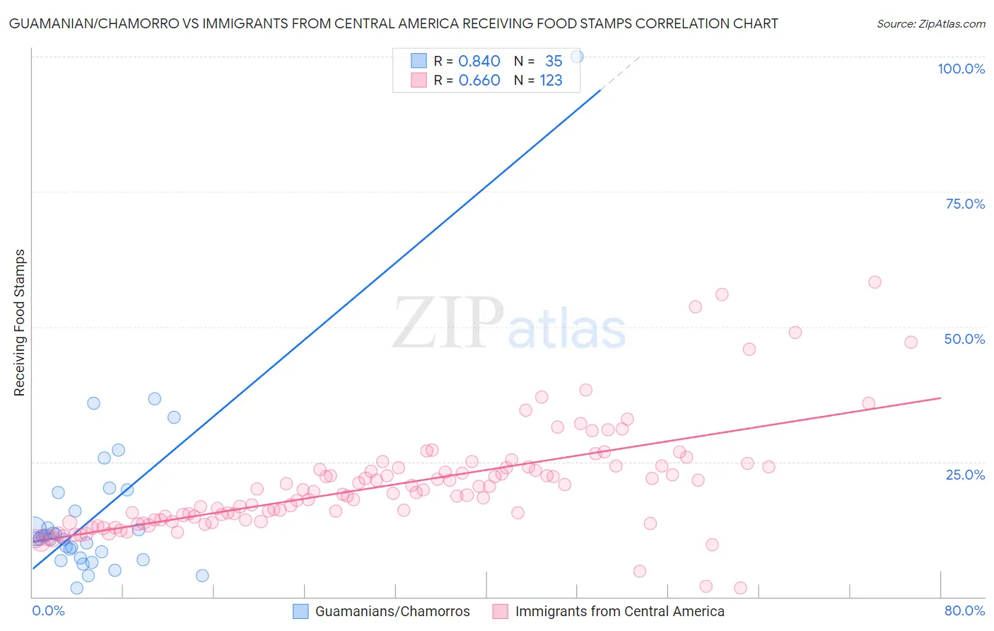 Guamanian/Chamorro vs Immigrants from Central America Receiving Food Stamps