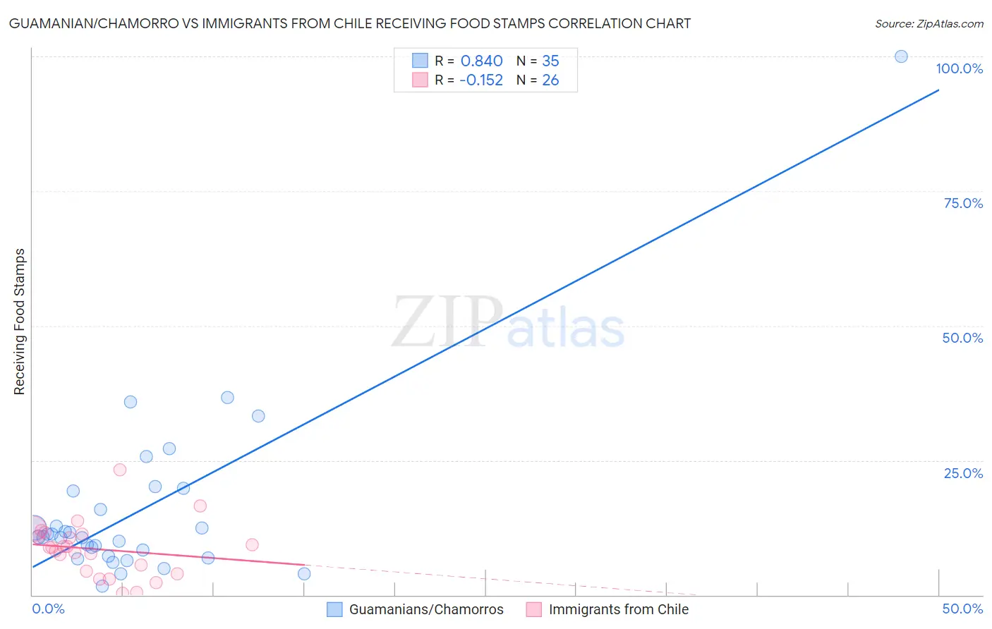 Guamanian/Chamorro vs Immigrants from Chile Receiving Food Stamps