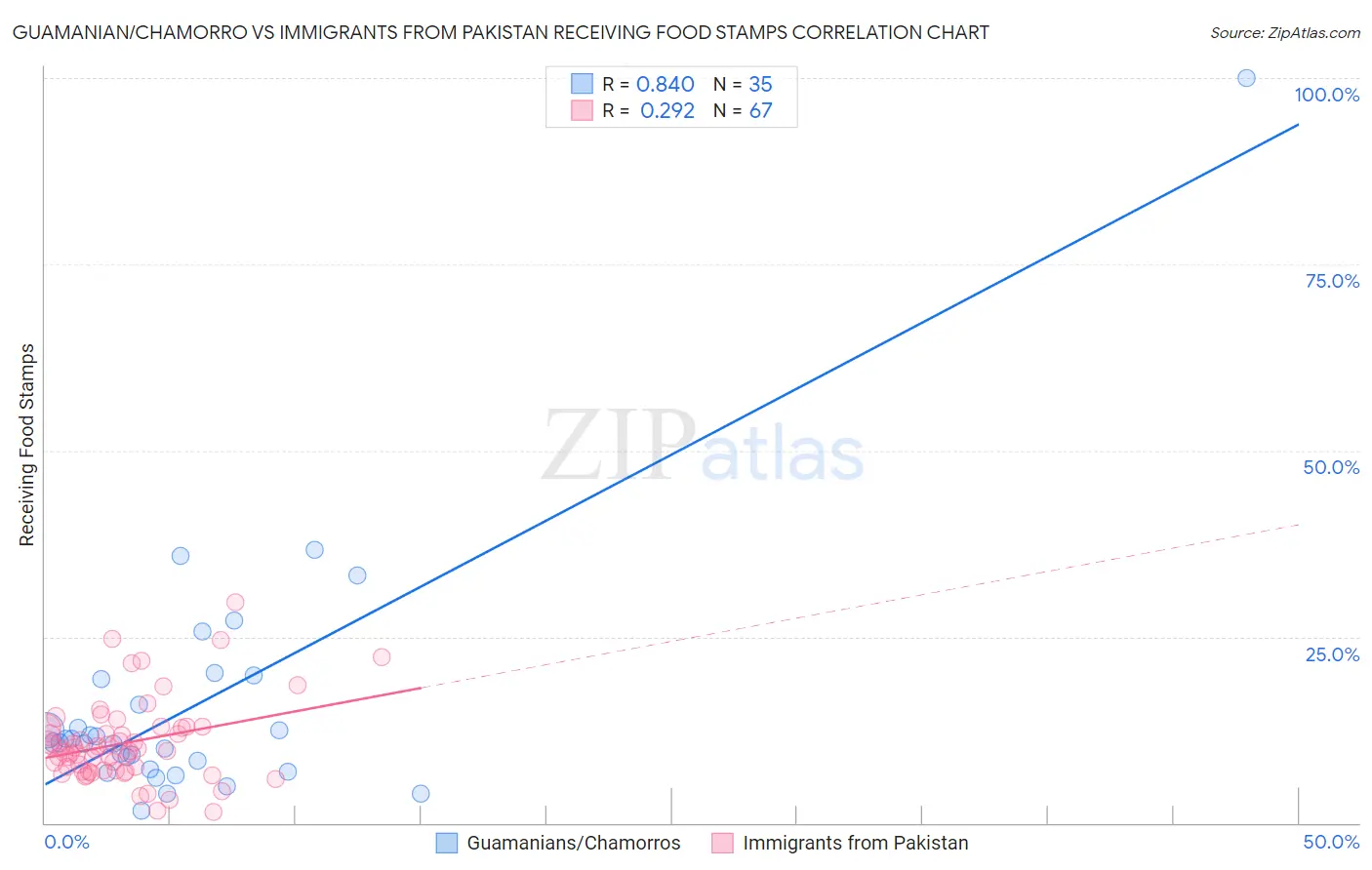 Guamanian/Chamorro vs Immigrants from Pakistan Receiving Food Stamps