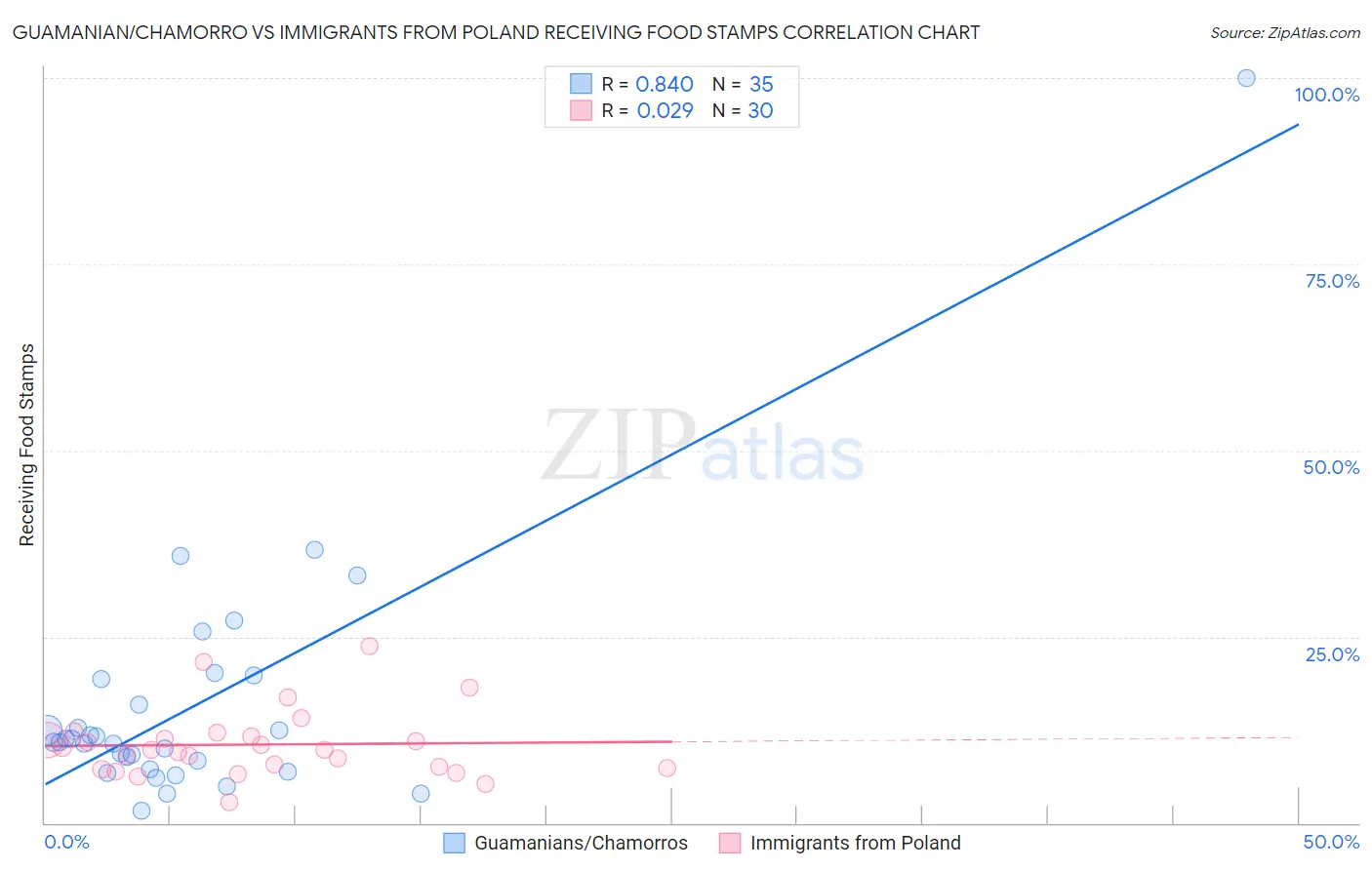 Guamanian/Chamorro vs Immigrants from Poland Receiving Food Stamps