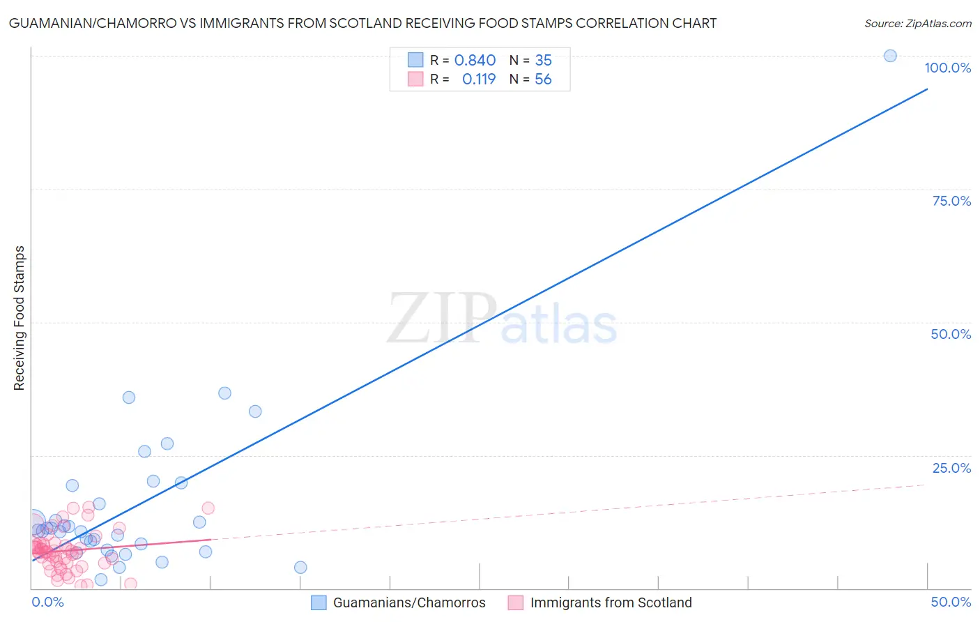 Guamanian/Chamorro vs Immigrants from Scotland Receiving Food Stamps