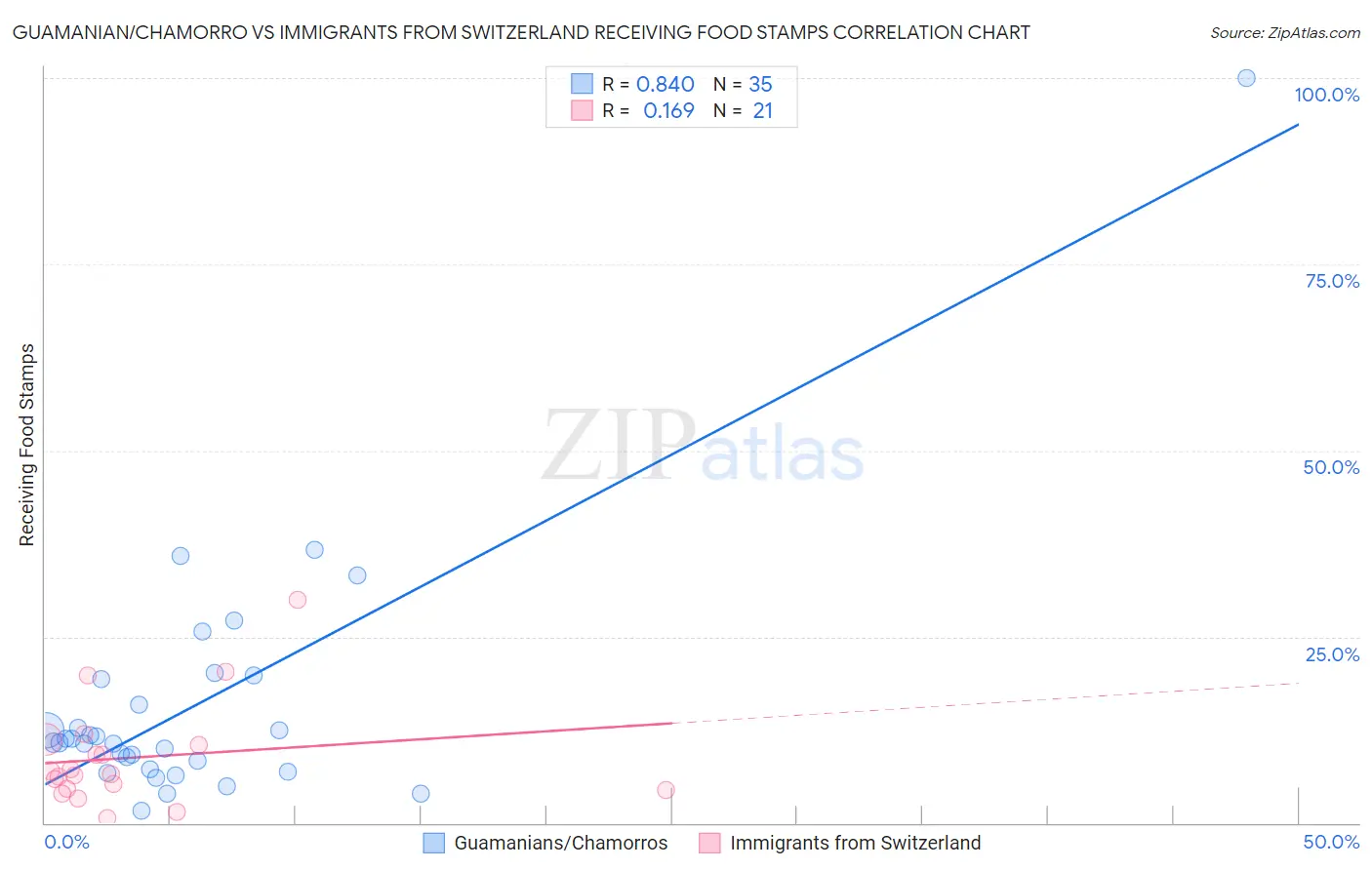 Guamanian/Chamorro vs Immigrants from Switzerland Receiving Food Stamps
