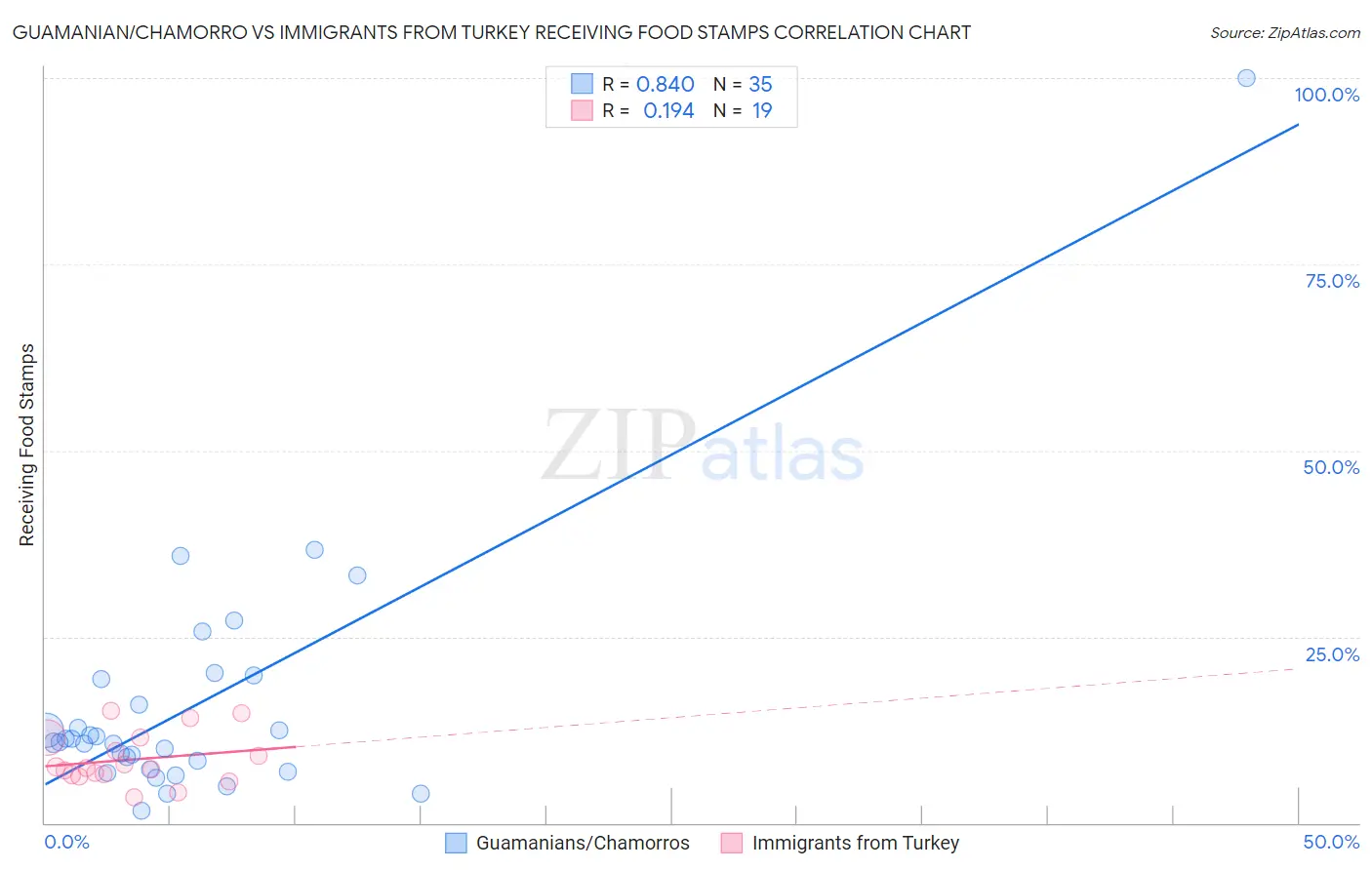 Guamanian/Chamorro vs Immigrants from Turkey Receiving Food Stamps
