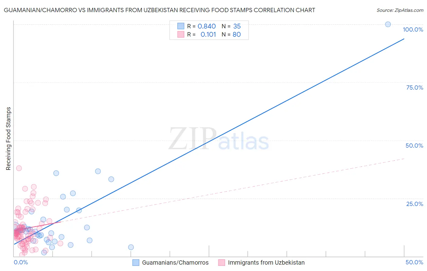 Guamanian/Chamorro vs Immigrants from Uzbekistan Receiving Food Stamps